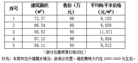 成都市成華區107㎡<a href=http://www.251919.cn/s/fczrxm/ target=_blank class=infotextkey>住宅轉讓項目</a>