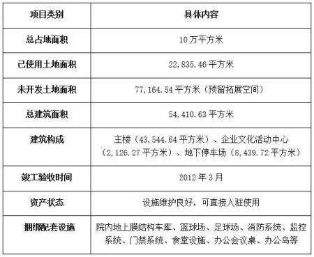 內蒙古生產調度指揮中心整體資產轉讓項目