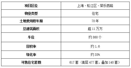 上海松江區(qū)住宅出售項目