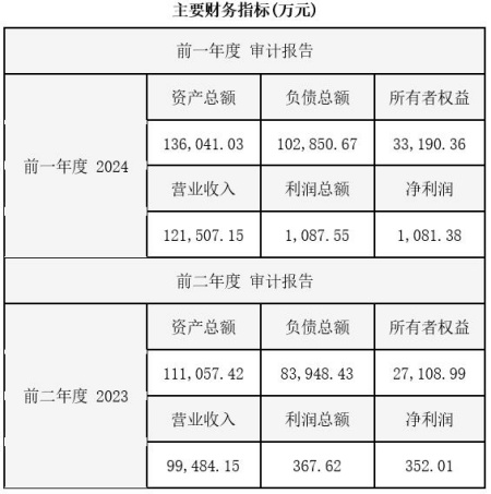 山東通信技術服務公司增資項目
