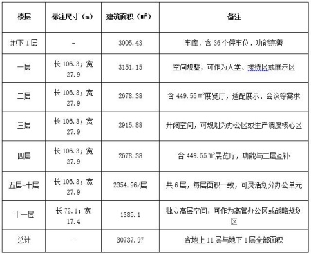 山東濟南市萊蕪區(qū)重要廠區(qū)內(nèi)生產(chǎn)調(diào)度指揮中心轉(zhuǎn)讓項目