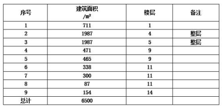 杭州西湖區(qū)6500㎡房產(chǎn)轉(zhuǎn)讓項(xiàng)目