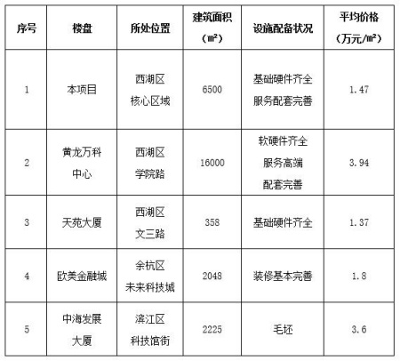杭州西湖區(qū)6500㎡房產(chǎn)轉(zhuǎn)讓項(xiàng)目