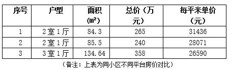 天津南開區134.1㎡大兩居<a href=http://www.251919.cn/s/fczrxm/ target=_blank class=infotextkey>住宅轉讓項目</a>