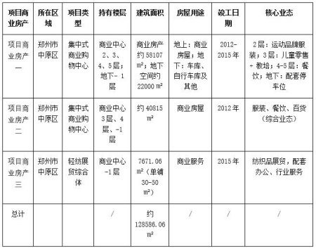鄭州中原區(qū)3處商業(yè)房產(chǎn)打包轉(zhuǎn)讓項(xiàng)目