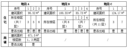 廣東省珠海市香洲區(qū)吉大區(qū)域十套房產(chǎn)轉(zhuǎn)讓項目