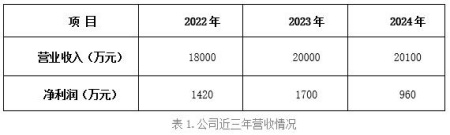 福建發(fā)電機(jī)生產(chǎn)公司轉(zhuǎn)讓項目