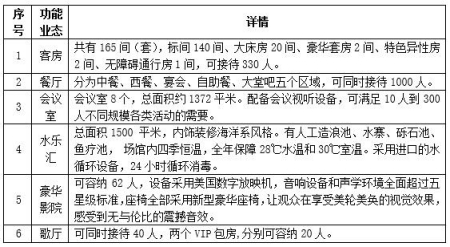 北京市順義區度假酒店、別墅出租項目