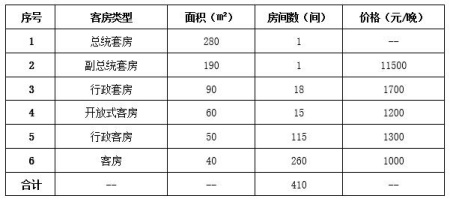 深圳市福田CBD商圈豪華酒店轉(zhuǎn)讓項(xiàng)目